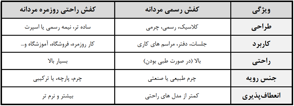 کفش مناسب محل کار کدام است؟ از اداری تا کارگاهی! 2 تفاوت کفش رسمی مردانه در برابر کفش راحتی روزمره مردانه چیست؟